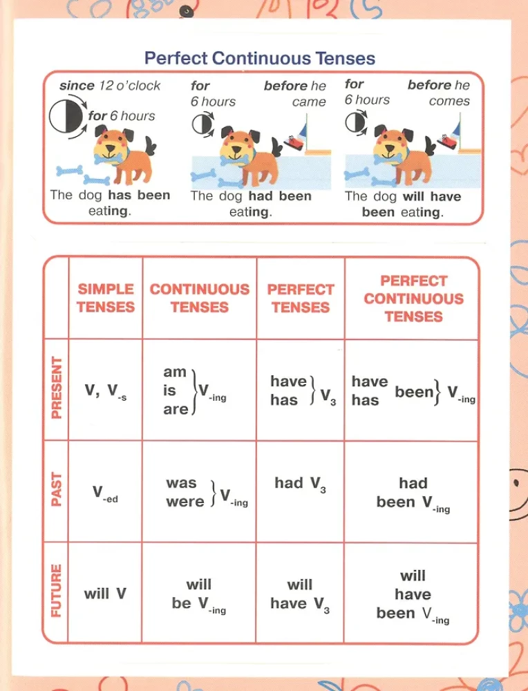 English. Verb Tenses for Primary School