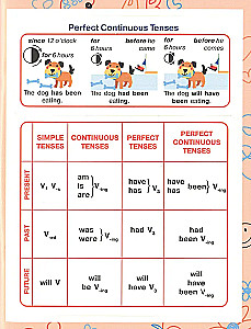 English. Verb Tenses for Primary School