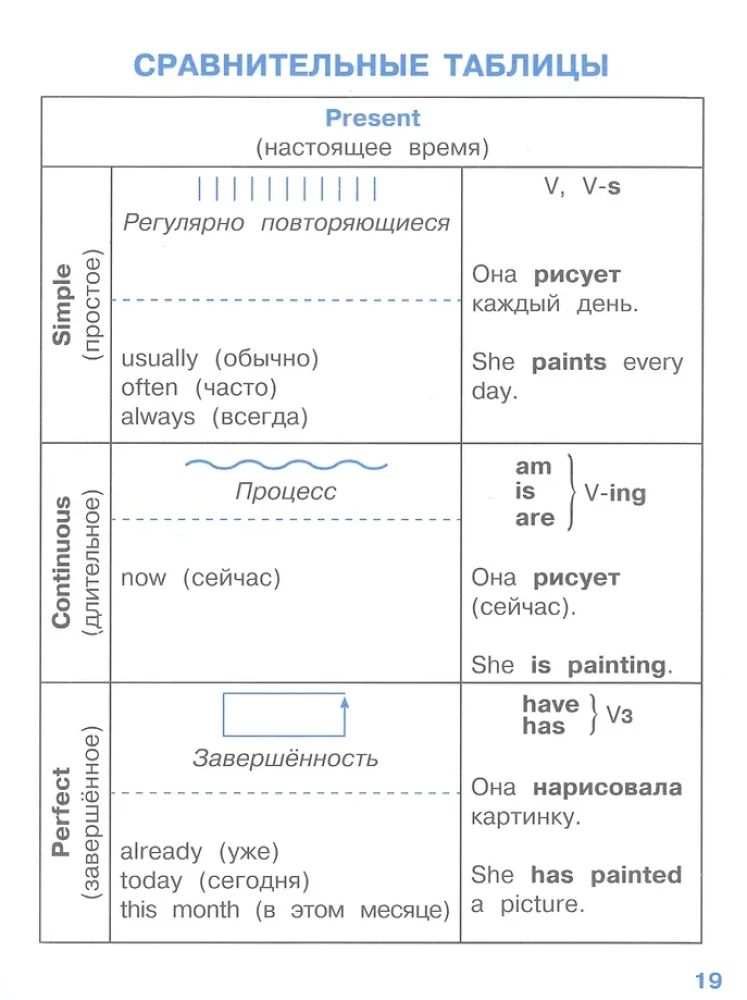 English. Verb Tenses for Primary School
