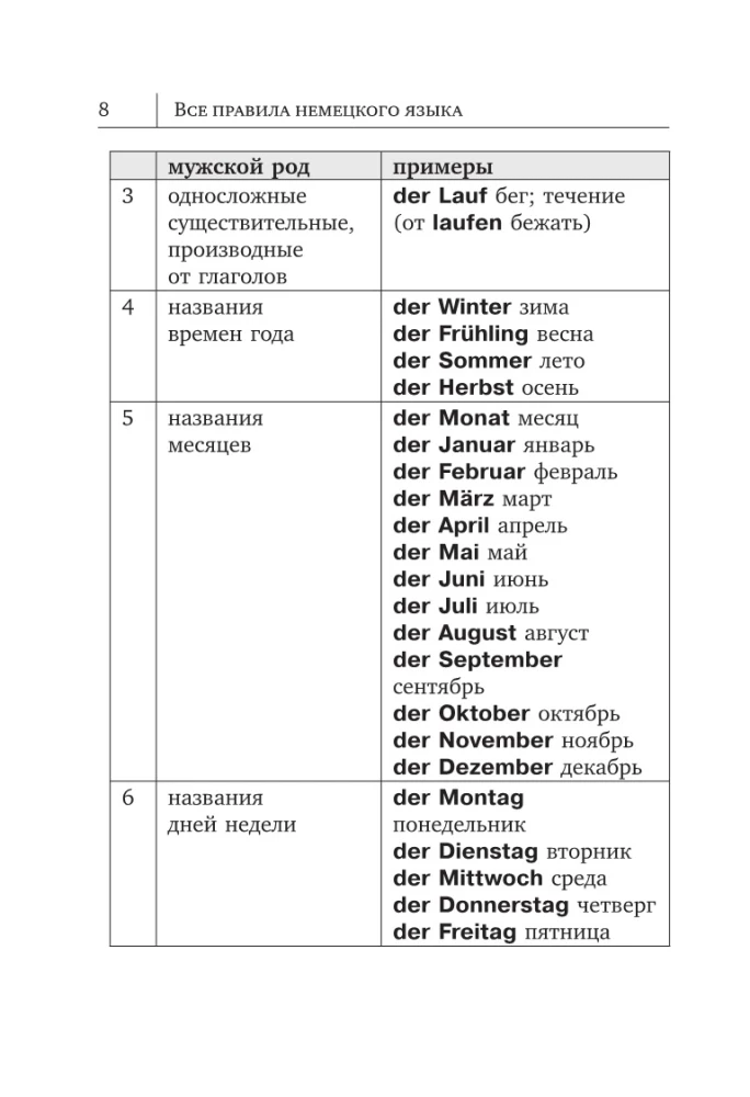 Visi Vācijas valodas noteikumi shēmās un tabulās