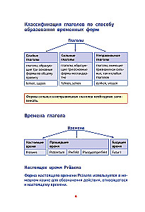 Vācu gramatika shēmās un tabulās