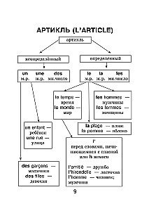 Französisch. Alle Regeln für Schüler in Diagrammen und Tabellen