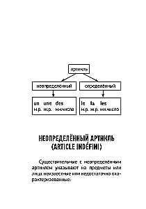 Französisch. Alle Regeln in Diagrammen und Tabellen. Kurzes Nachschlagewerk