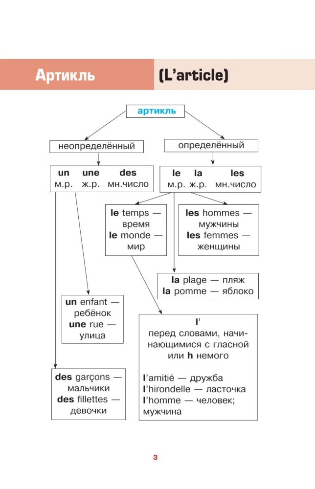 Französisch einfach und klar. Grammaire Francaise