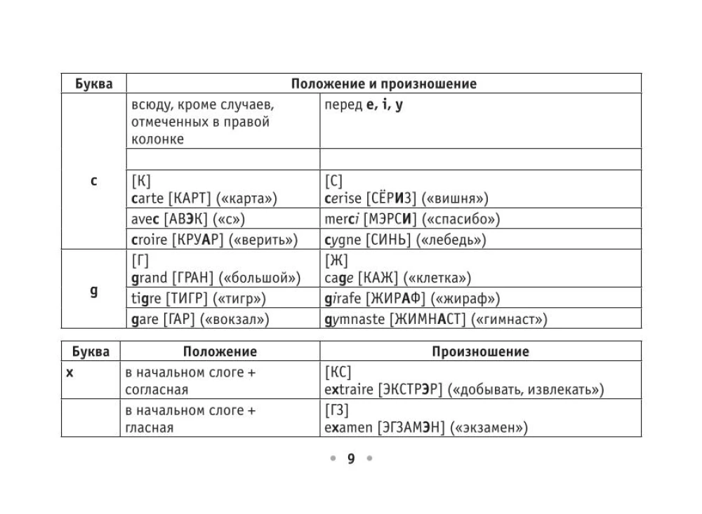 Все правила французского языка