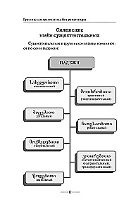 Georgische Grammatik ohne Nachhilfe. Alle Schwierigkeiten in einfachen Diagrammen