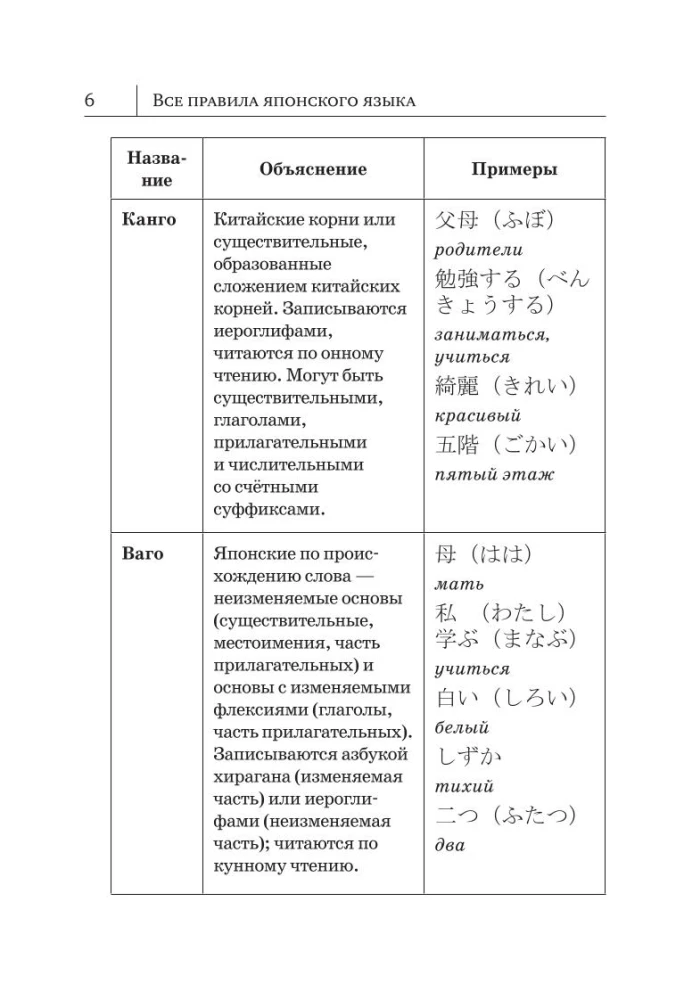 Visi japāņu valodas noteikumi shēmās un tabulās