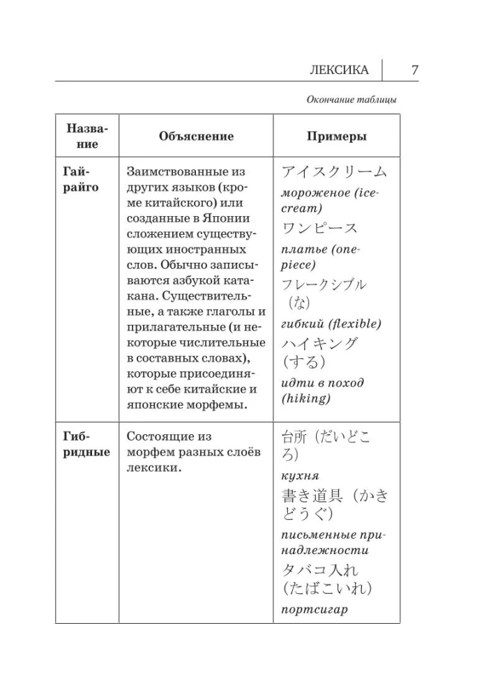 Visi japāņu valodas noteikumi shēmās un tabulās