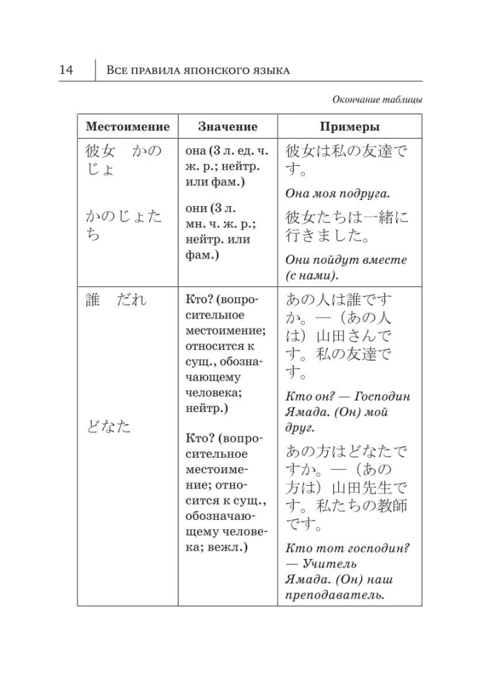 Visi japāņu valodas noteikumi shēmās un tabulās