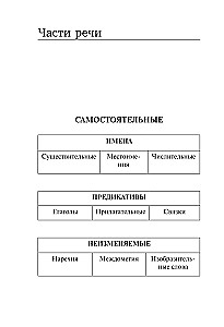Visi korejiešu valodas noteikumi shēmās un tabulās