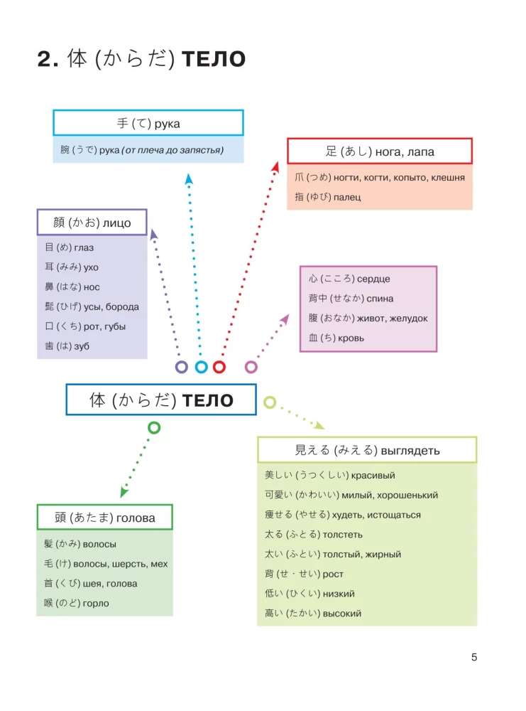 Japanisch in Netzplänen. Niveaus JLPT N5-N4
