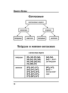 Russian Language. All Rules in Schemes and Tables