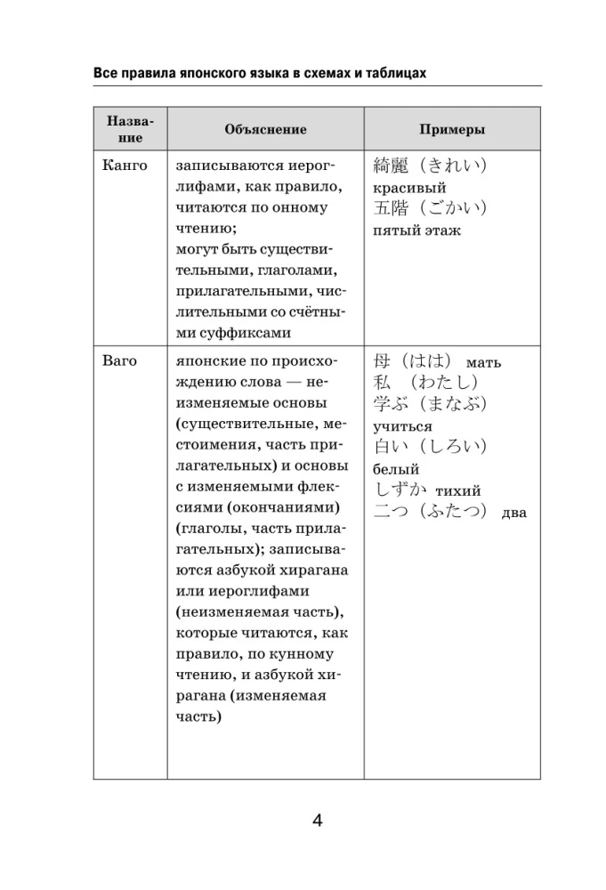 Visi japāņu valodas noteikumi shēmās un tabulās