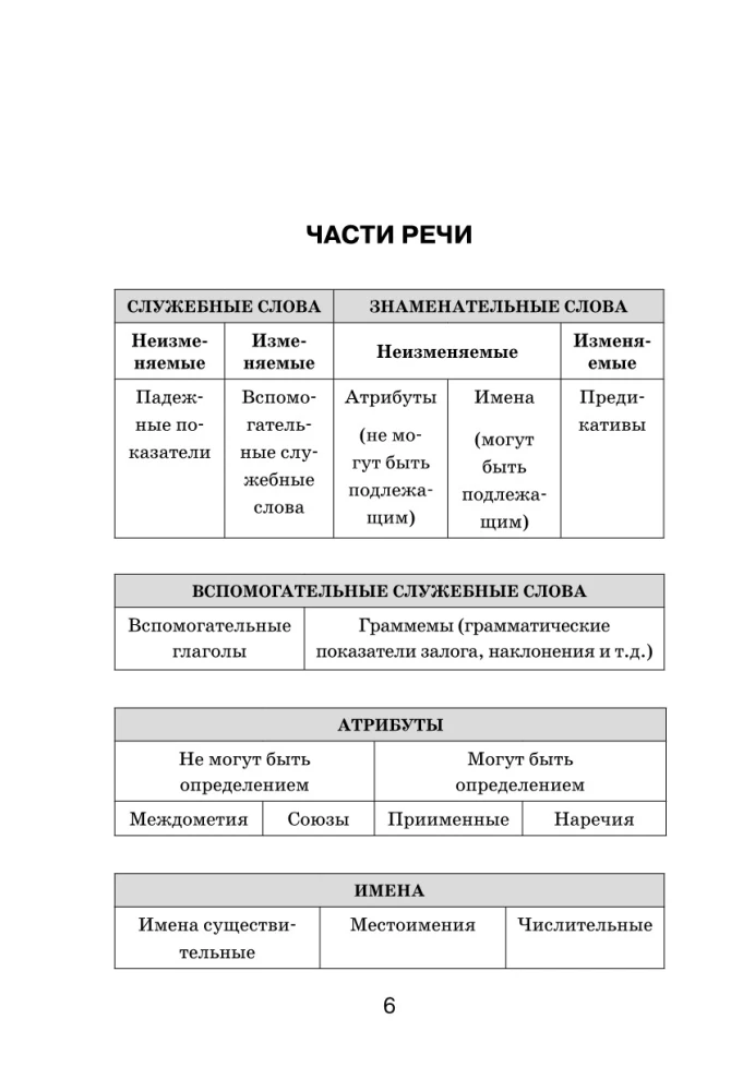 Visi japāņu valodas noteikumi shēmās un tabulās