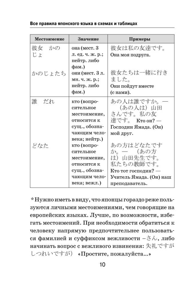 Visi japāņu valodas noteikumi shēmās un tabulās