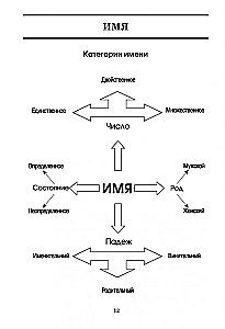 Arābu gramatika tabulās un shēmās