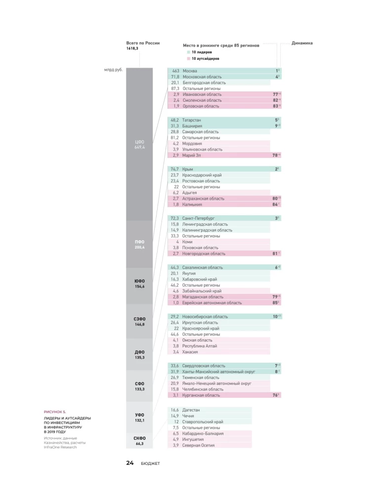 Investments in Infrastructure. 2020, 2021, 2022. Compilation of Analytics from InfraOne Research. The Best