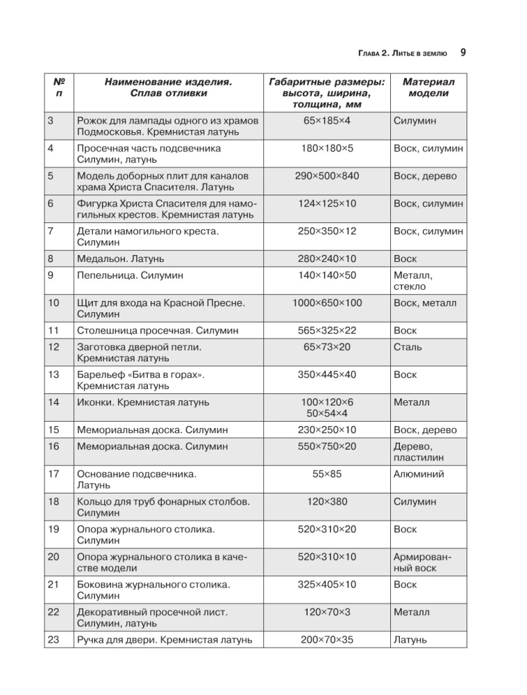 Художественные изделия из металлов и их сплавов