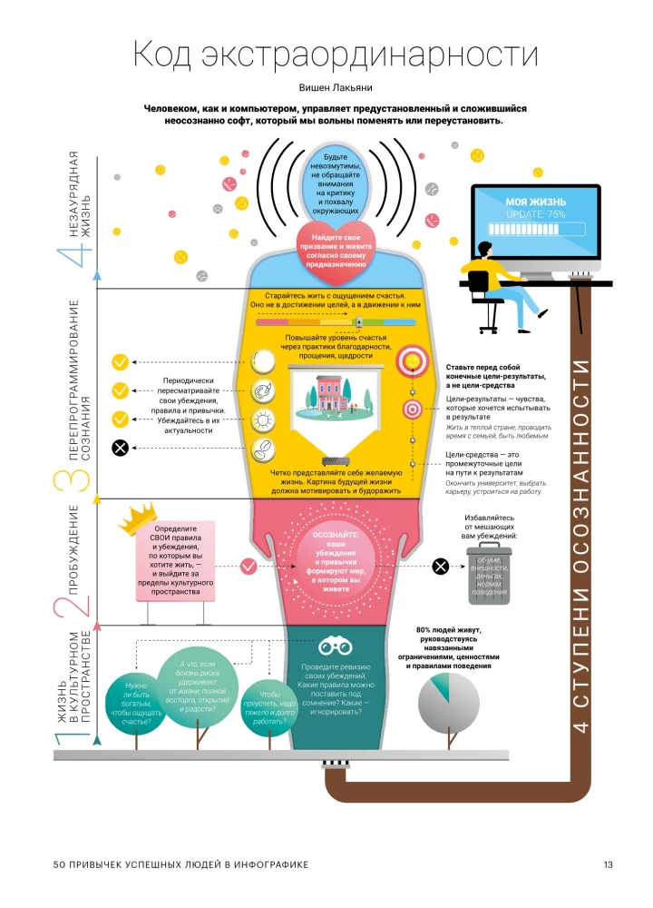 50 Gewohnheiten erfolgreicher Menschen in einer Infografik