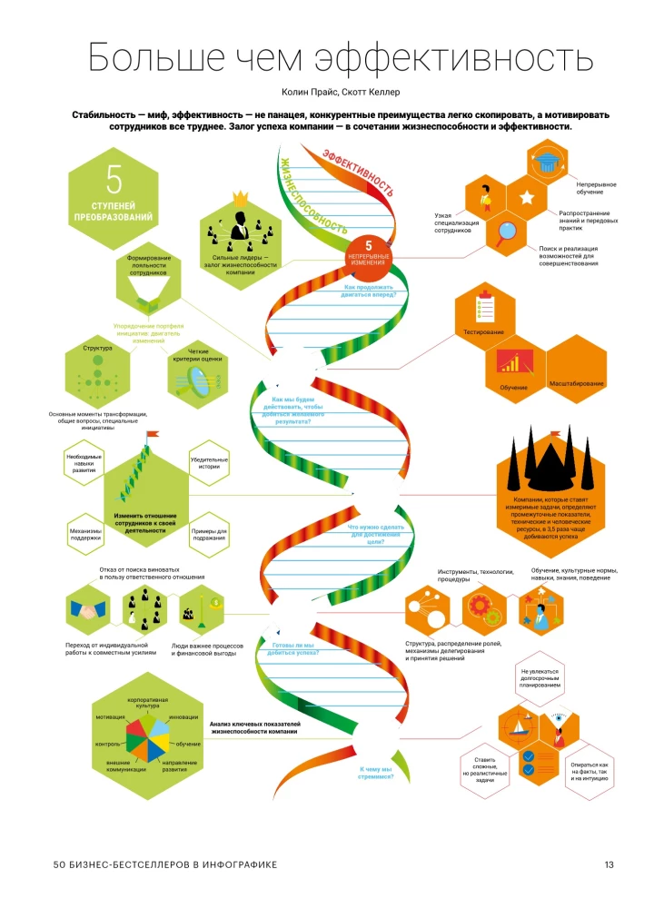 Fähigkeiten des Unternehmens der Zukunft. 50 Business-Bestseller in Infografiken