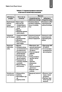 Symptoms and Signs of Heart Diseases in Clinical Practice of Physicians