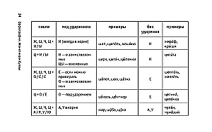 Schematiskais krievu valoda. Vizuālais mācību līdzeklis