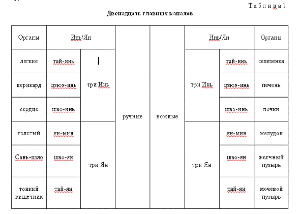 Система каналов и коллатералей китайской медицины