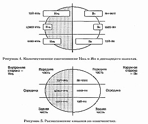 Система каналов и коллатералей китайской медицины