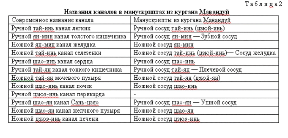 Система каналов и коллатералей китайской медицины