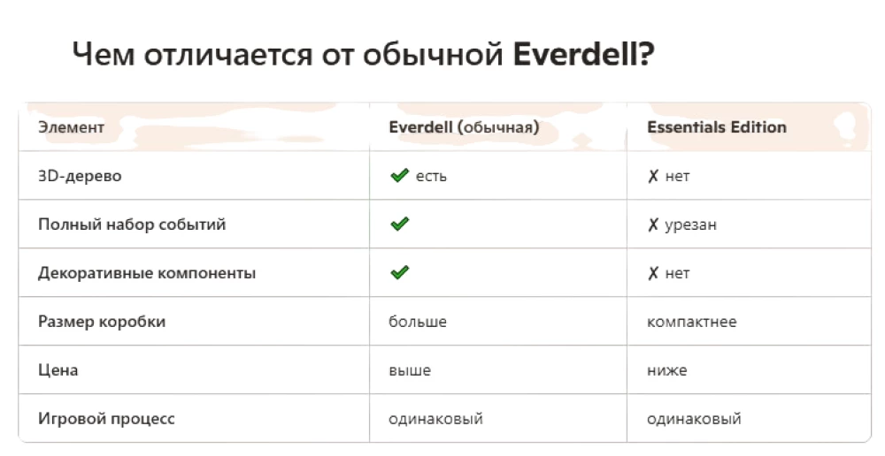 Настольная игра - Everdell: Essentials Edition (EN)