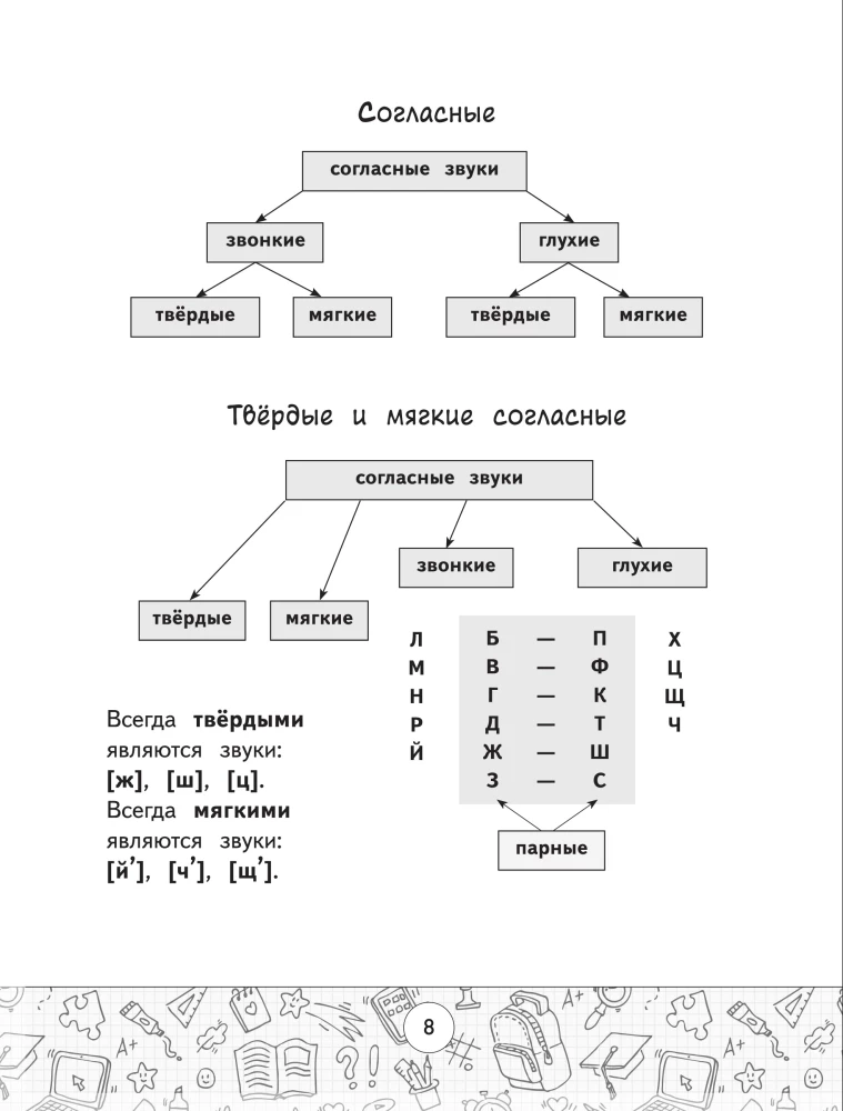 Schemen der russischen Sprache. Alle Arten der Analyse. Klassen 1-4