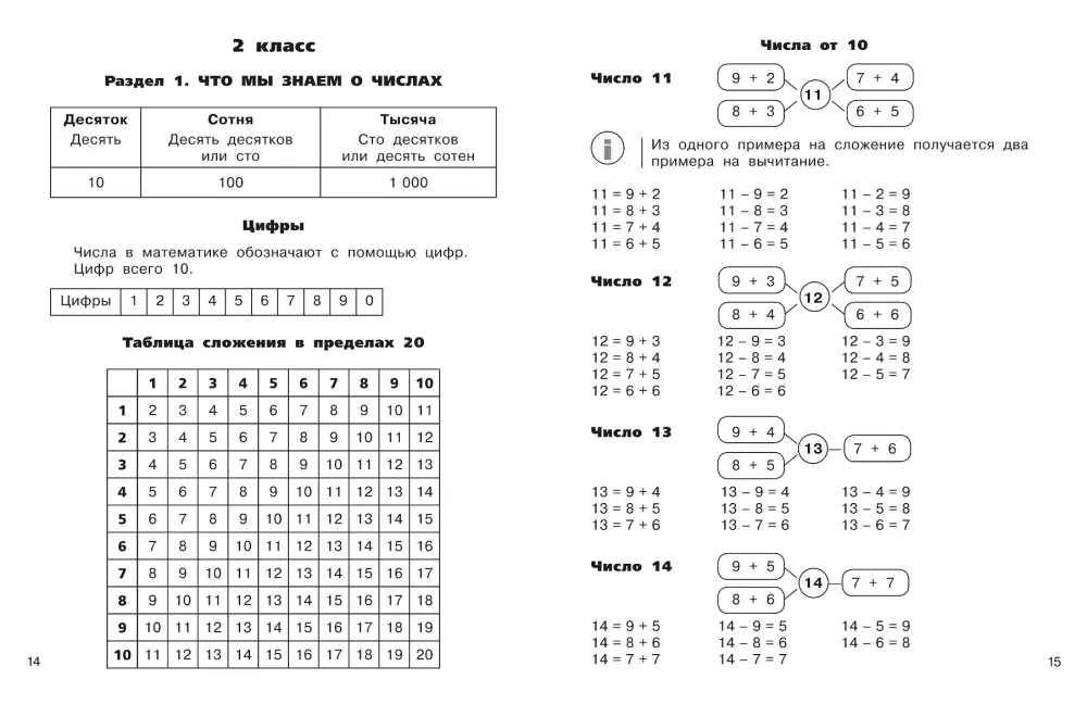 Visos taisyklės matematikoje pradinėje mokykloje