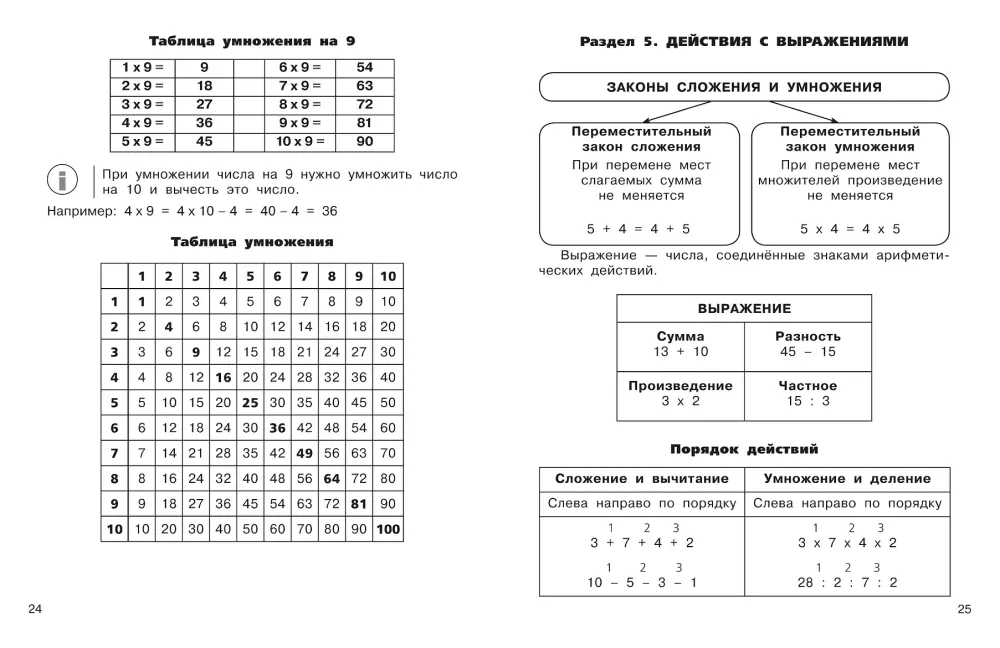 Visos taisyklės matematikoje pradinėje mokykloje