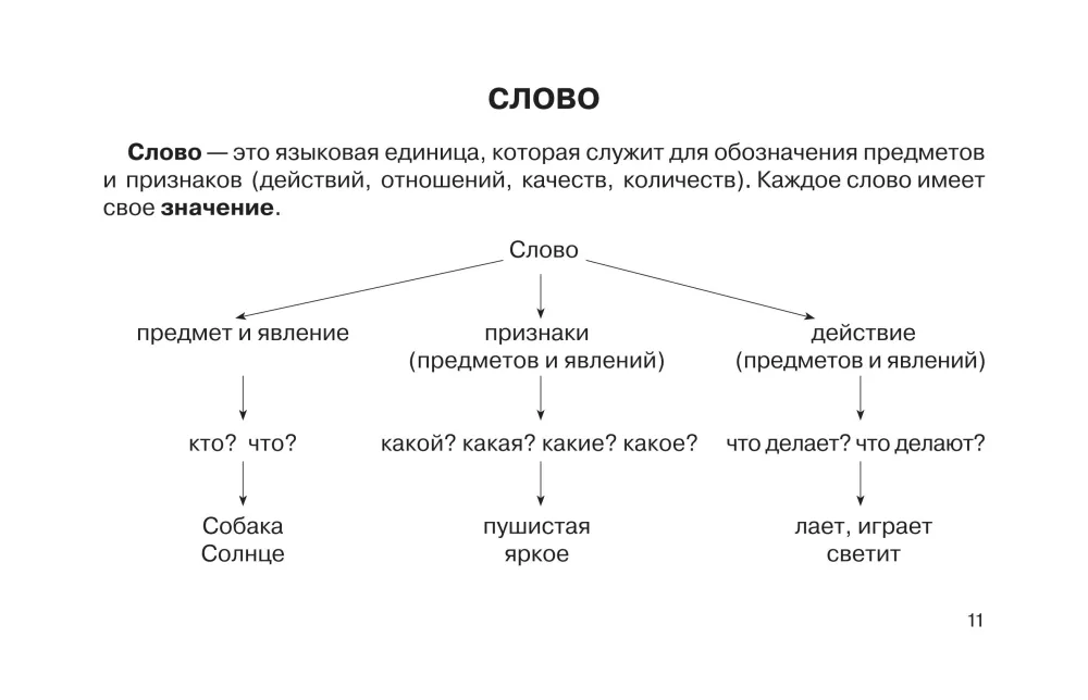 Russische Sprache in anschaulichen Tabellen. Schulischer Kurs. Klassen 1-4