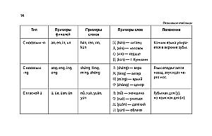 Język chiński w tabelach wizualnych. Kurs szkolny klasy 5-11