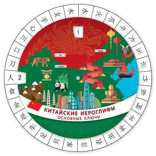 Chinesische Schriftzeichen. Grundlegende Schlüssel (Drehplakette)