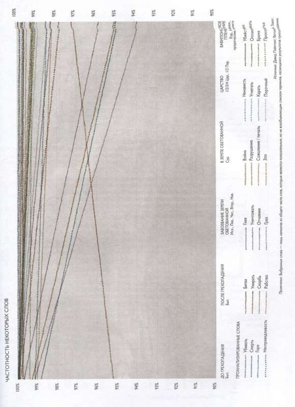 Bībele infografikā