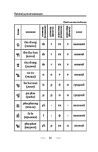 Thailändisch für Anfänger