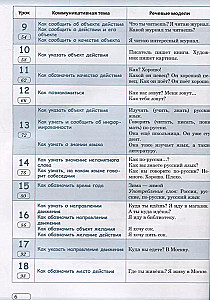 Practical Russian Language in Situations and Illustrations. For Foreigners Beginning to Learn the Russian Language