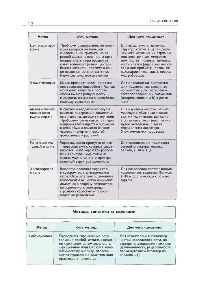 Biologie. Leitfaden zur Vorbereitung auf das Staatsexamen, DVI und Olympiaden aller Schwierigkeitsgrade