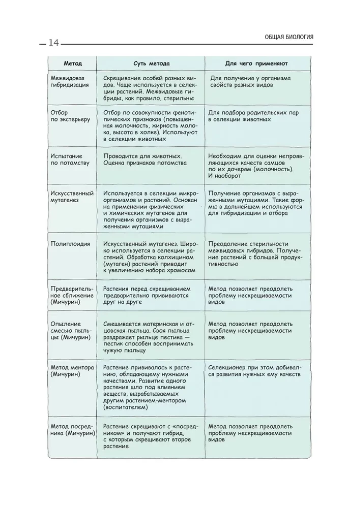 Biologie. Leitfaden zur Vorbereitung auf das Staatsexamen, DVI und Olympiaden aller Schwierigkeitsgrade