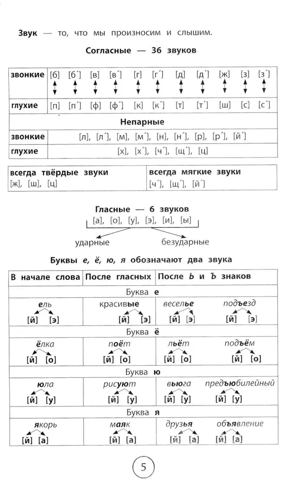 All the rules for elementary school in tables and diagrams: Russian language, English language, mathematics, world around us