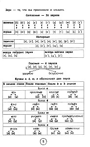 All the rules for elementary school in tables and diagrams: Russian language, English language, mathematics, world around us