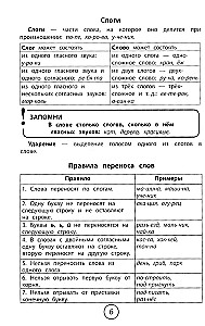 All the rules for elementary school in tables and diagrams: Russian language, English language, mathematics, world around us