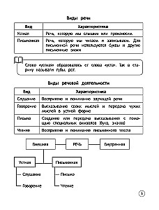 Język rosyjski. Teoria, przykłady, zadania. Klasy 1-4