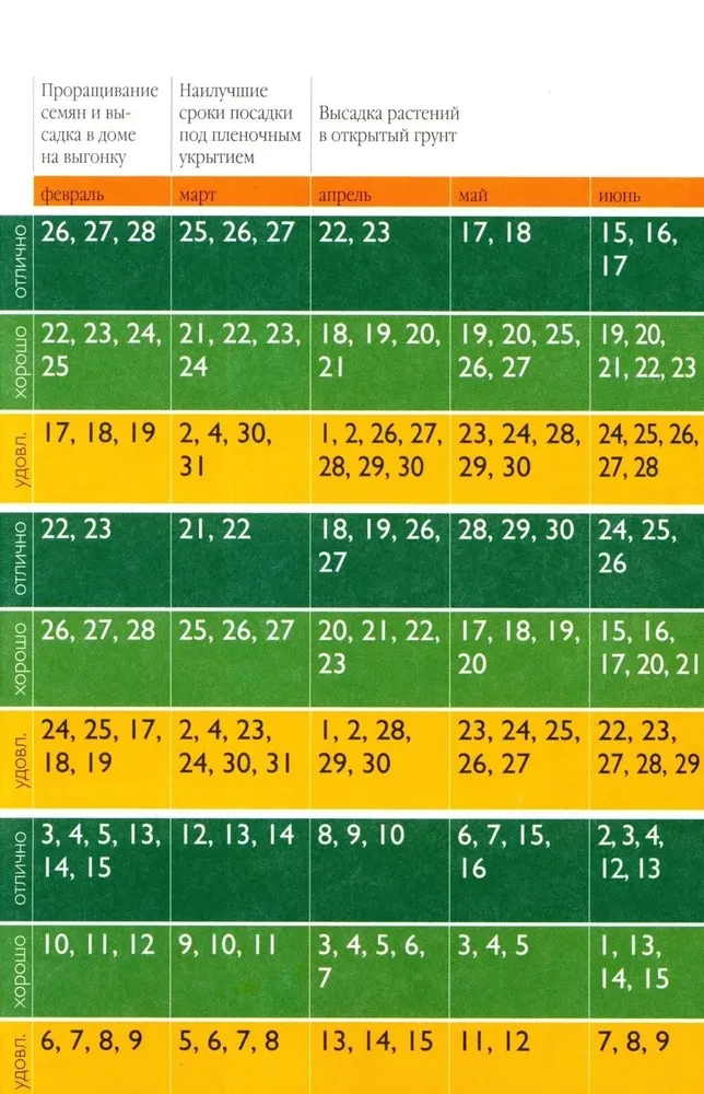 Kuu külvikalender 2026. aastaks kõige arusaadavamates ja mugavates värvilistes tabelites