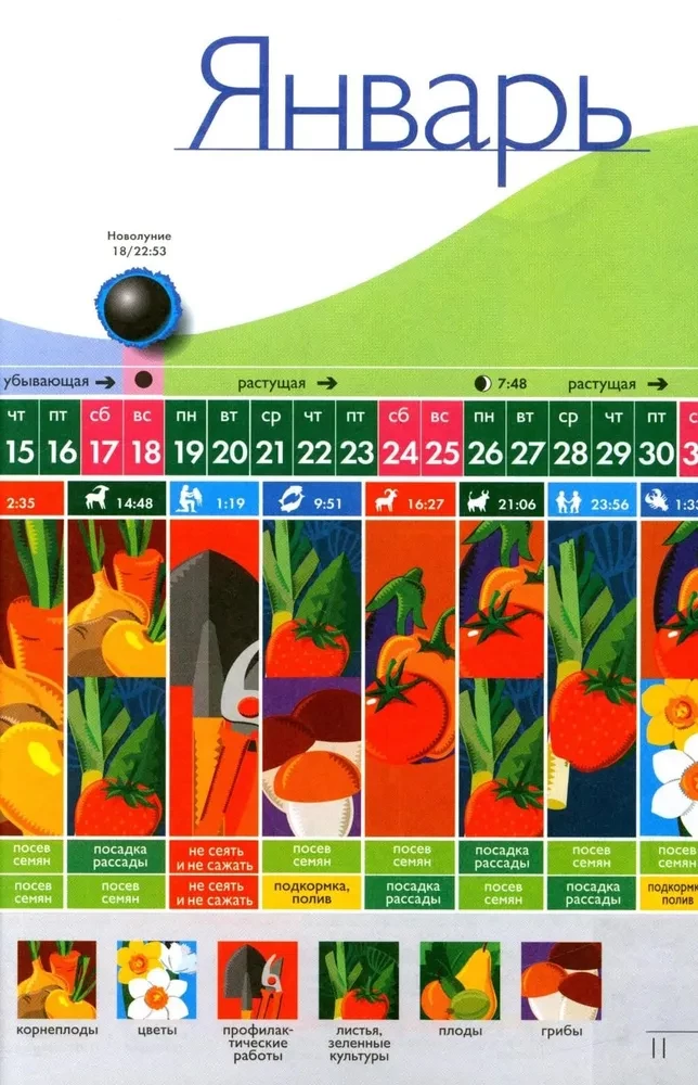 Kuu külvikalender 2026. aastaks kõige arusaadavamates ja mugavates värvilistes tabelites