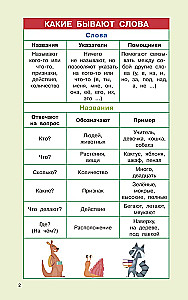 Regeln der russischen Sprache für die Grundschule. Klassen 1-4