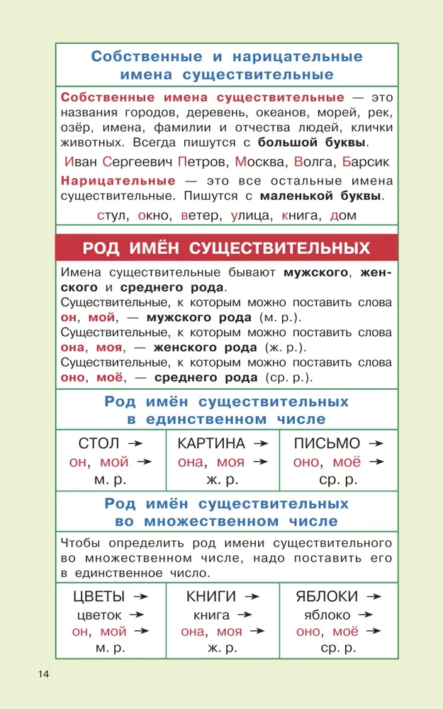 Regeln der russischen Sprache für die Grundschule. Klassen 1-4
