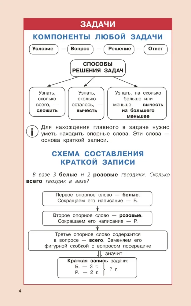 Rules of Mathematics for Primary School. Grades 1-4